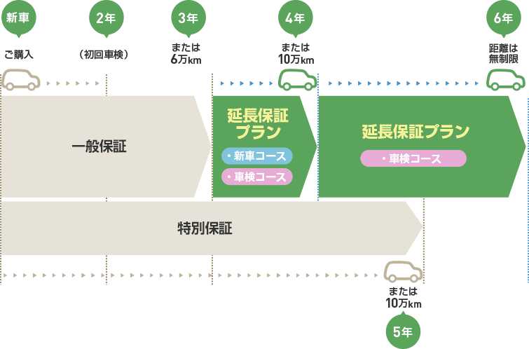 軽貨物車用延長保証プラン